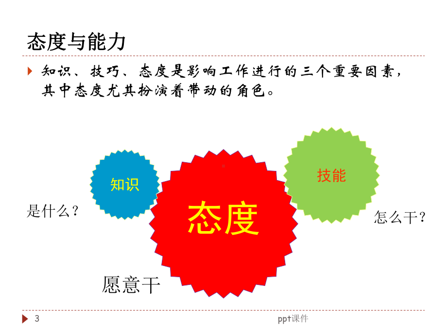 员工素质能力提升-ppt课件.ppt_第3页