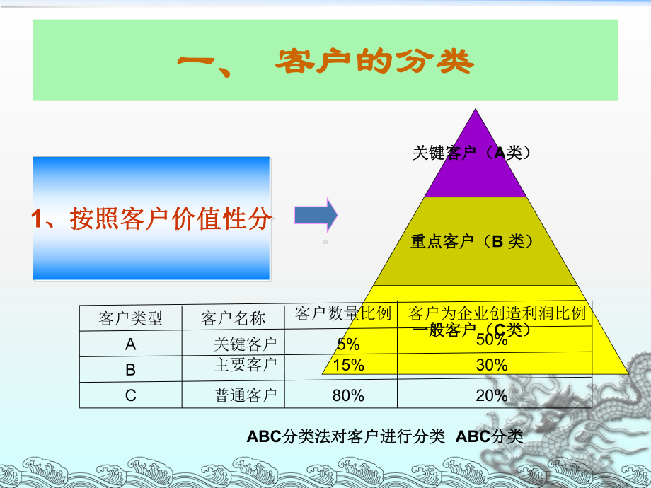 客户管理-课件PPT-任务三-客户分层管理.ppt_第2页