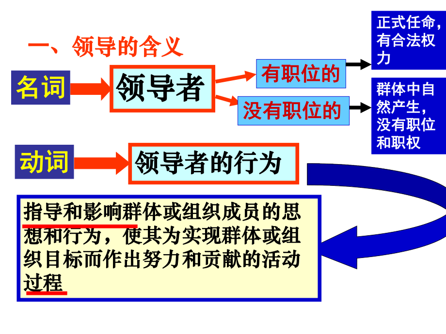 周三多管理学-领导篇课件.ppt_第3页