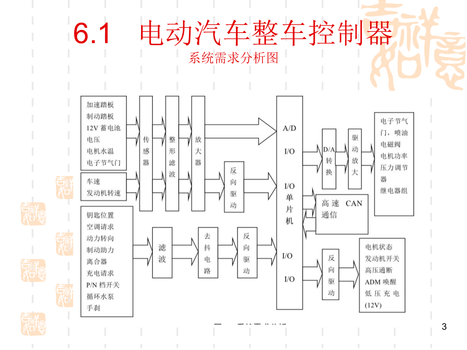 第六章-电动汽车整车控制器ppt课件.pptx_第3页