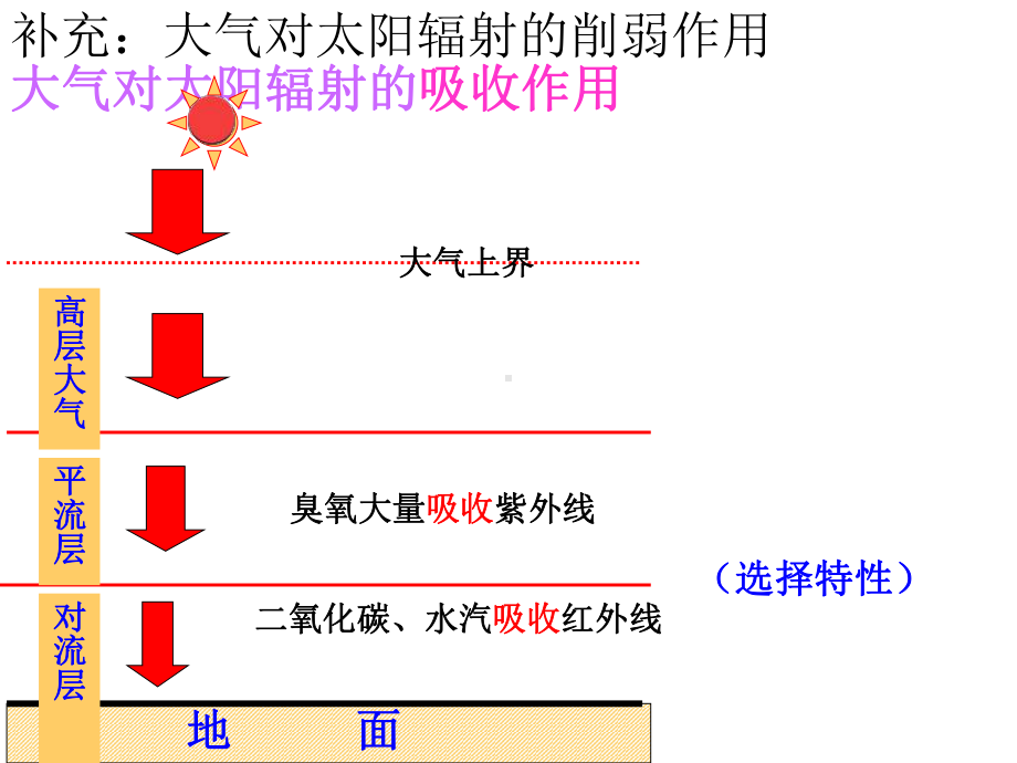 冷热不均引起大气运动(经典精)ppt课件.ppt_第2页