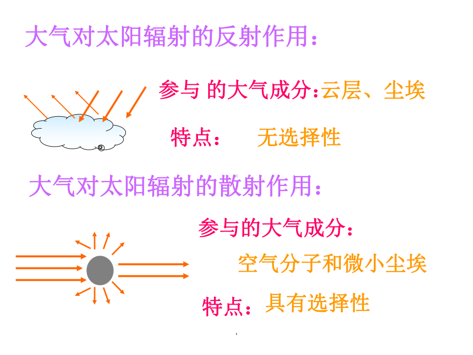 冷热不均引起大气运动(经典精)ppt课件.ppt_第3页