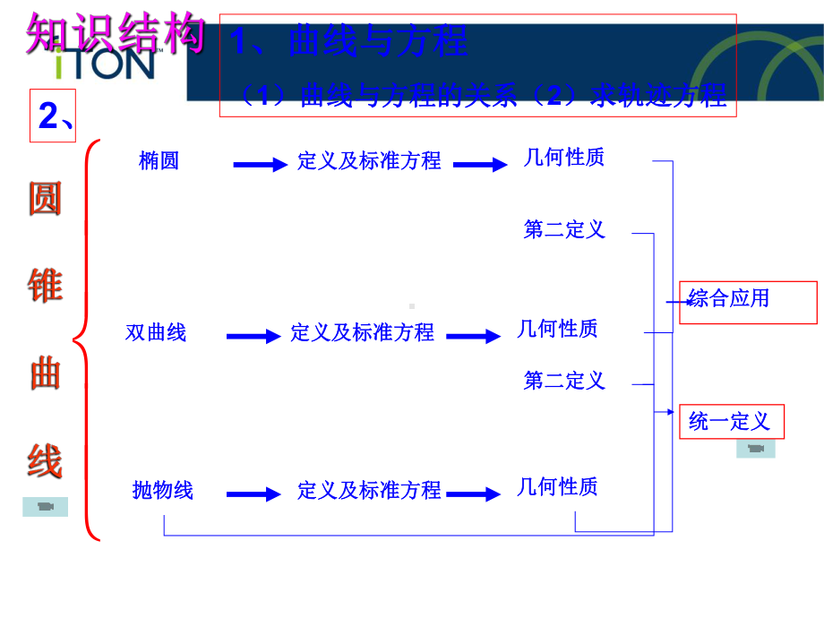 精心整理圆锥曲线节复习PPT课件.ppt_第3页