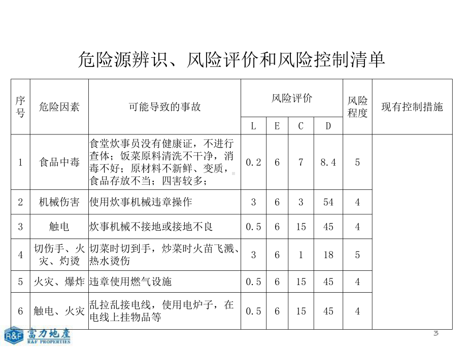 公司食堂安全培训ppt课件.pptx_第3页