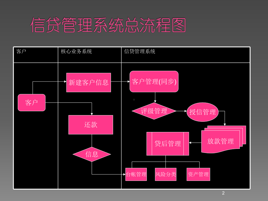 信贷系统操作ppt课件.ppt_第2页