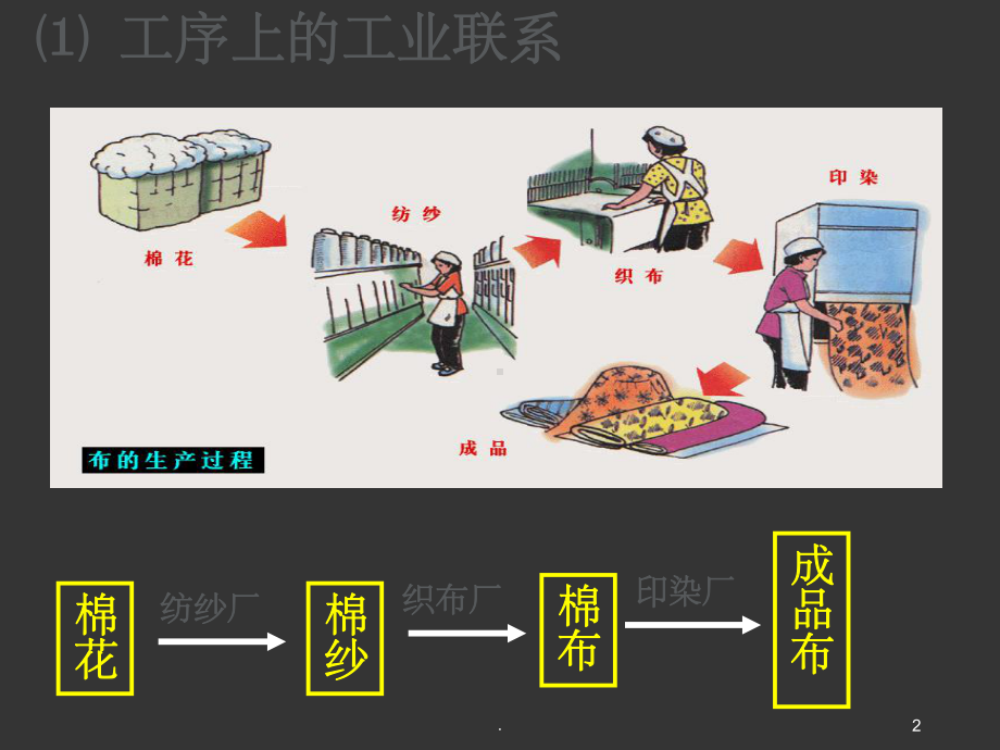 工业地域的形成(50张1)PPT课件.ppt_第2页