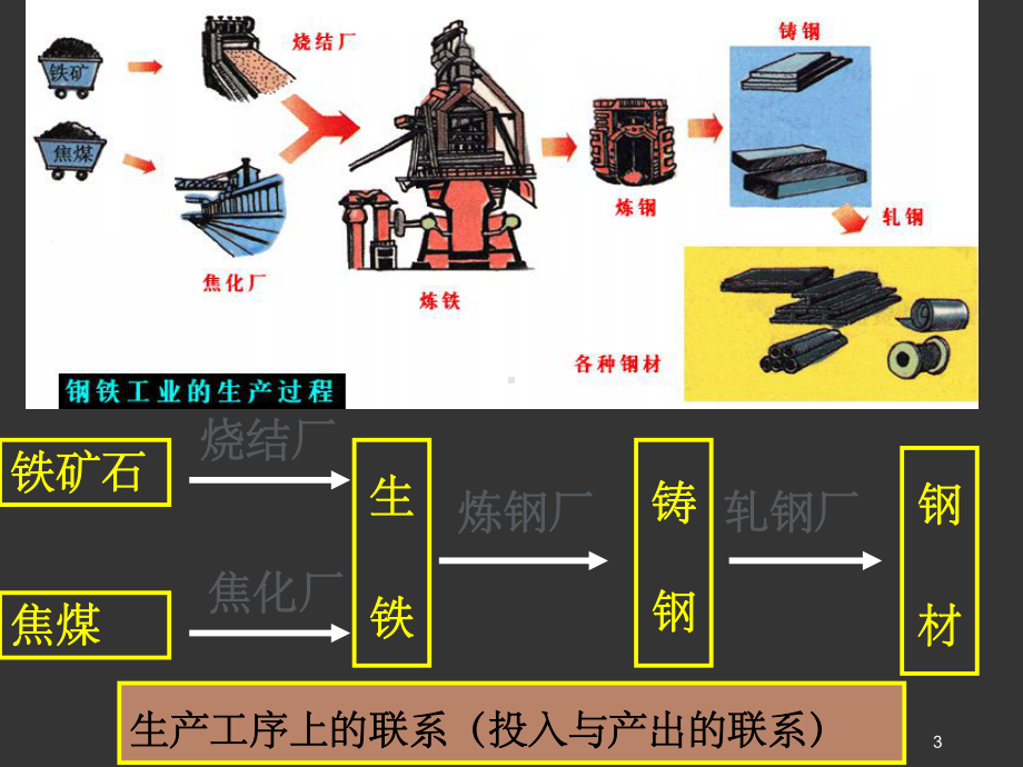 工业地域的形成(50张1)PPT课件.ppt_第3页