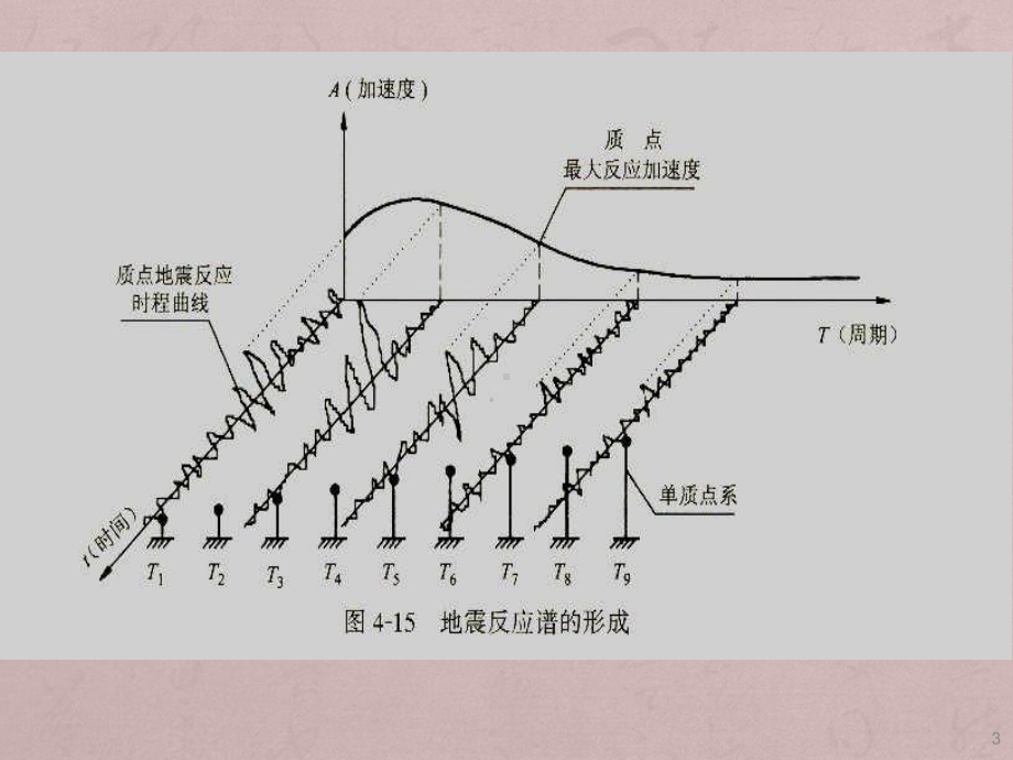 振型分解反应谱法ppt课件.ppt_第3页