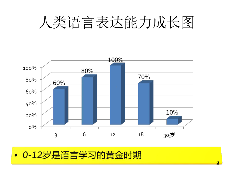 小学英语英语学习方法ppt课件.ppt_第2页