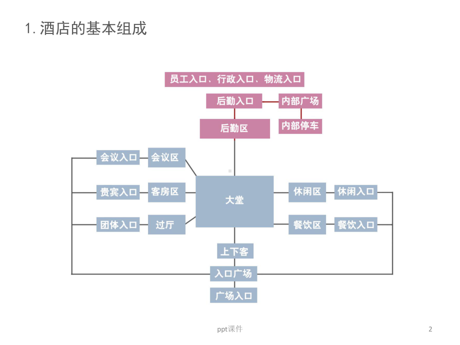 酒店的主入口-ppt课件.ppt_第2页