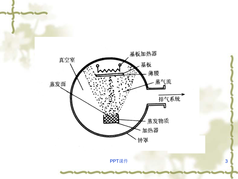 第四章-真空蒸发镀膜法-ppt课件.ppt_第3页