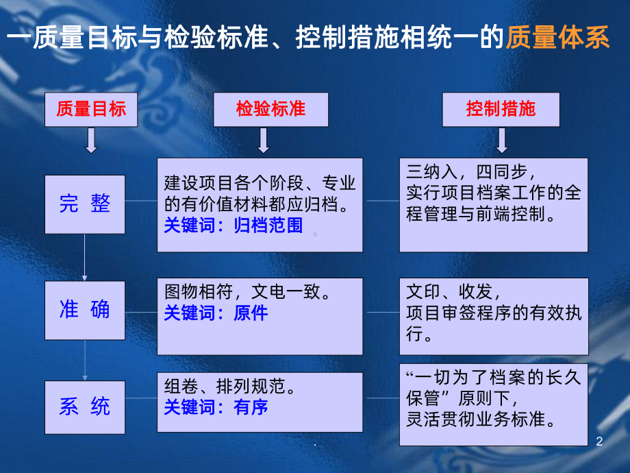 建设项目档案管理专题PPT课件.ppt_第2页