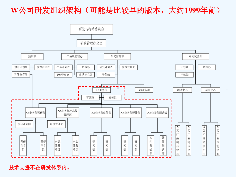 华为组织结构-ppt课件.ppt_第2页