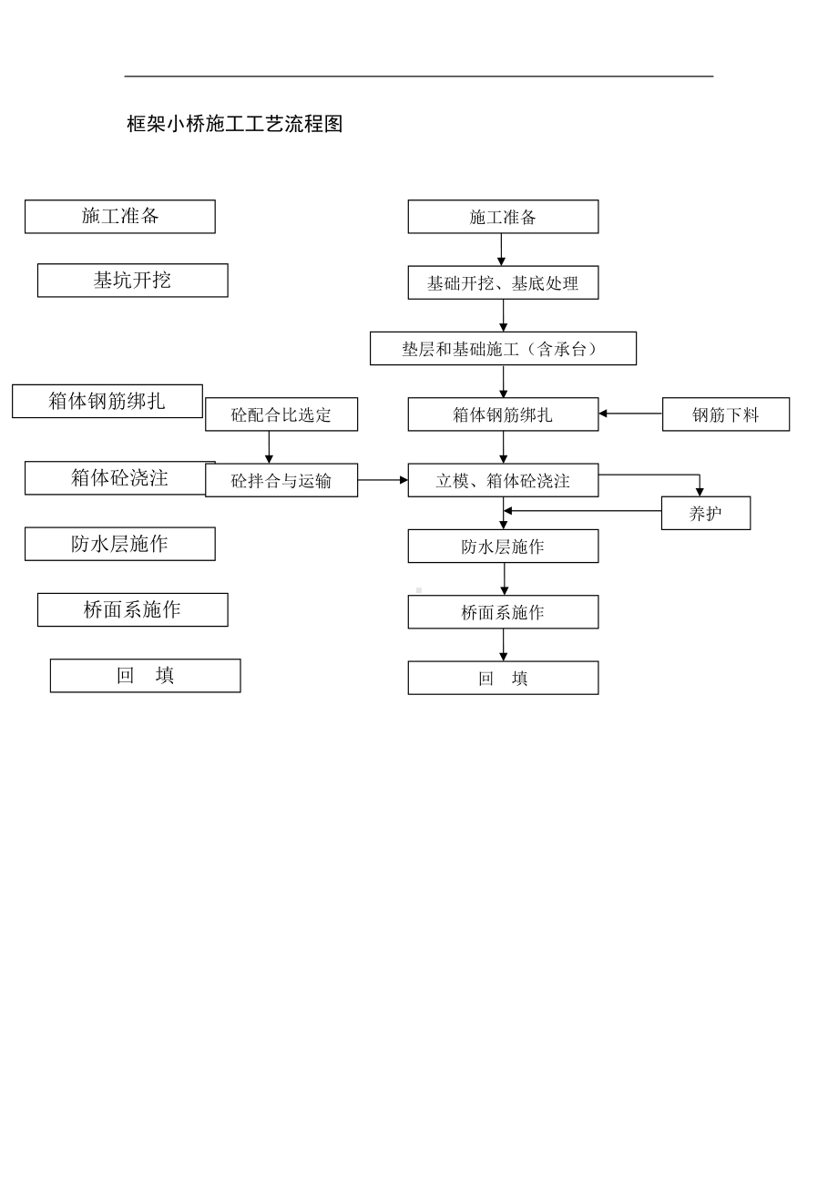 框架小桥施工工艺流程图（详细版）.doc_第1页