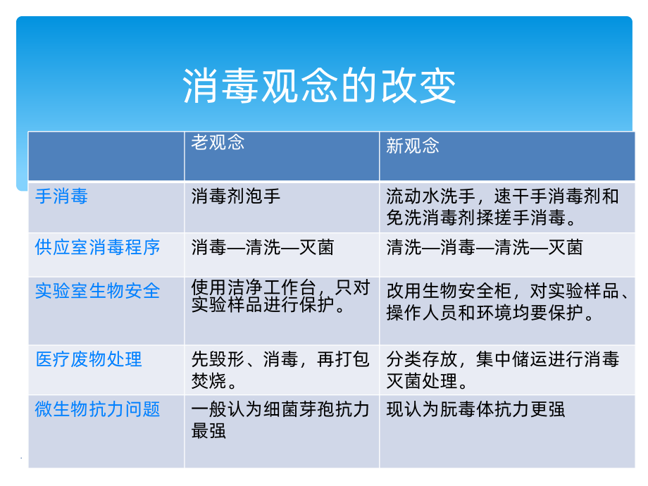 医院各类物品常用消毒与灭菌方法ppt课件.ppt_第2页