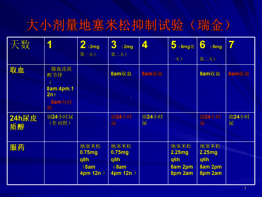 大小剂量地塞米松抑制试验PPT课件.ppt_第1页