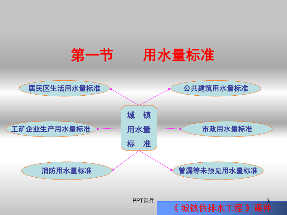 第二章-城镇用水量计算-ppt课件.ppt_第3页