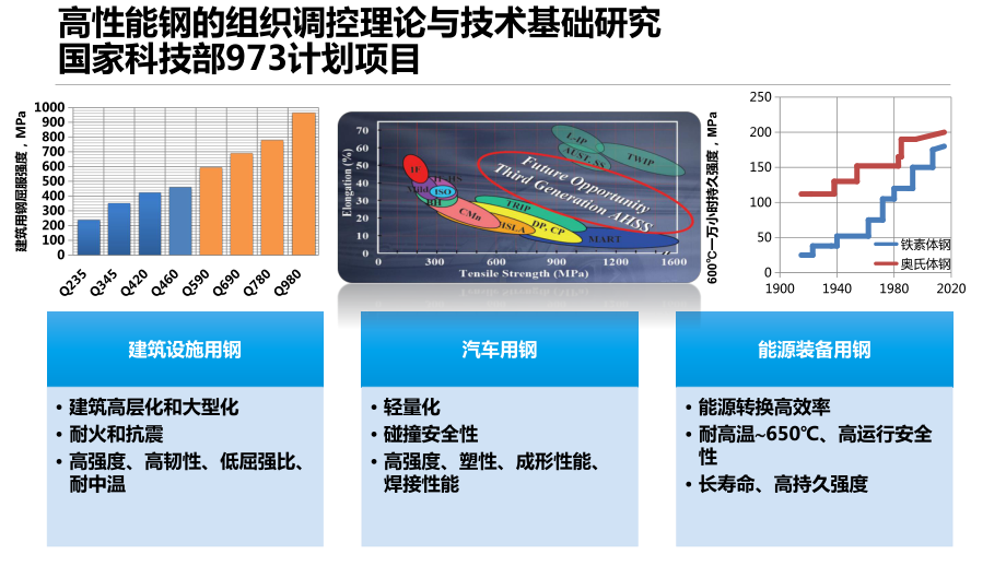 高性能钢的基础研究进展PPT课件.pptx_第3页