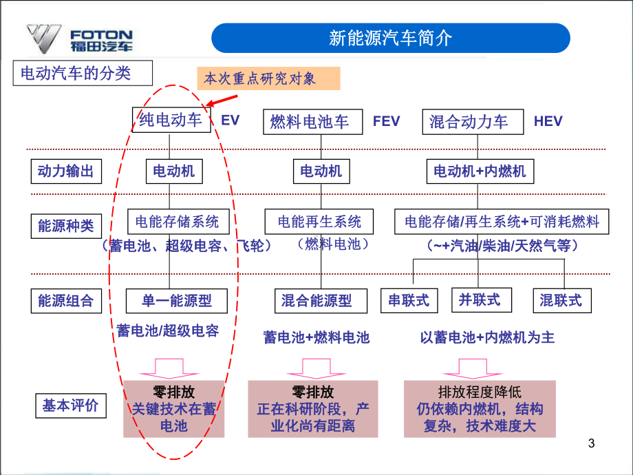 纯电动汽车基础-ppt课件.ppt_第3页