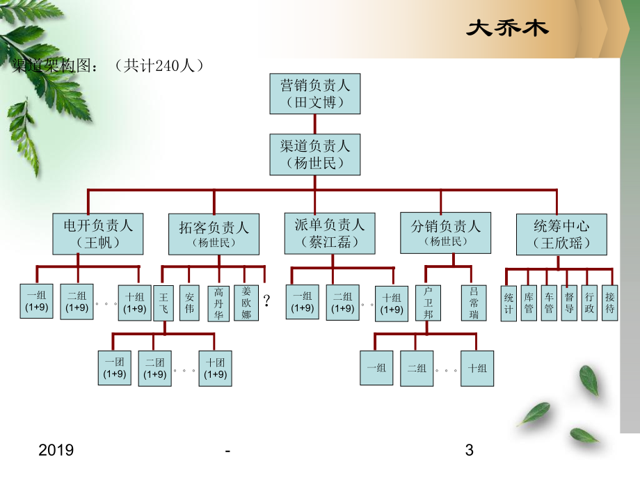 北京恒大文化旅游城渠道执行案ppt课件.ppt_第3页