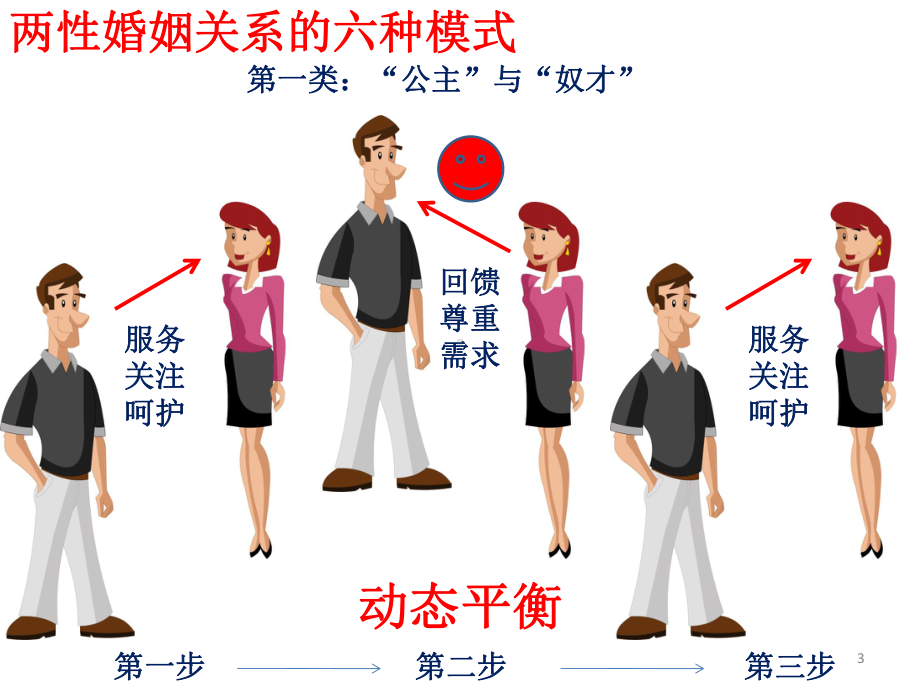 婚姻关系的六种模式了解-ppt课件.ppt_第3页