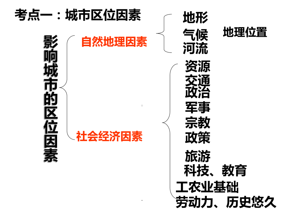 城市专题复习PPT优质课件.ppt_第2页