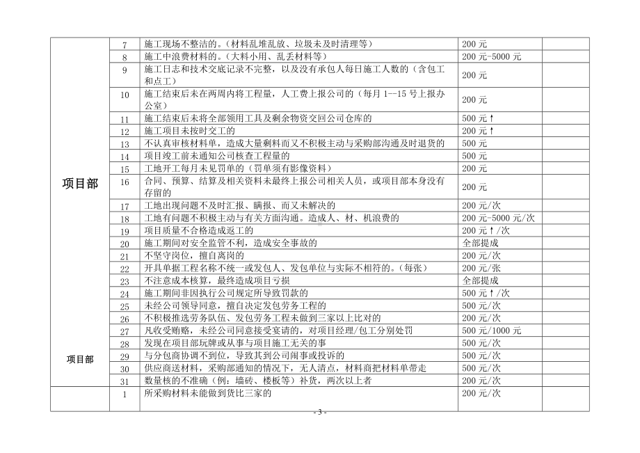 公司奖惩制度(详细版).docx_第3页