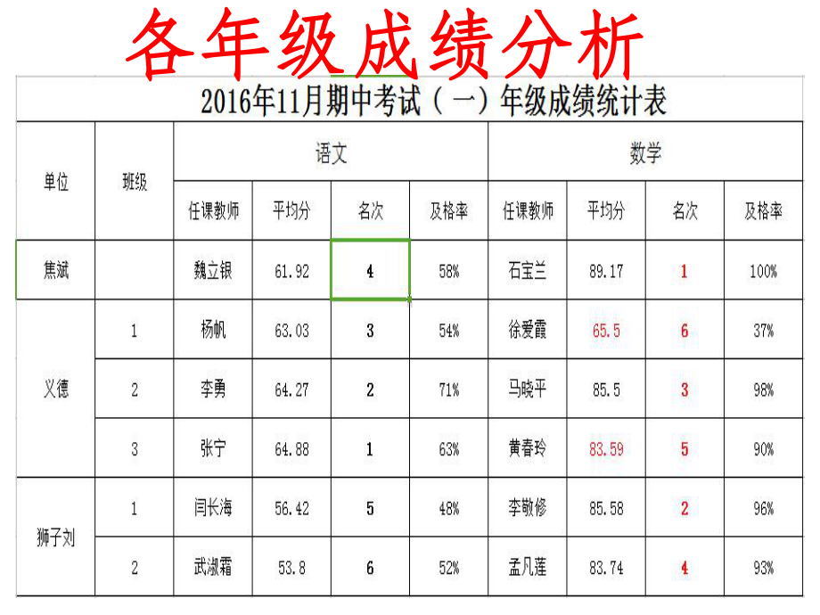 小学教学质量分析报告ppt课件.ppt_第3页