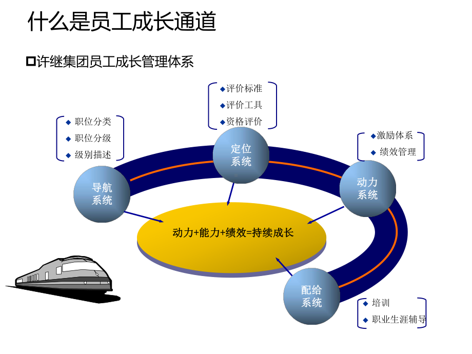 员工职业成长路径培训材料-ppt课件.ppt_第3页