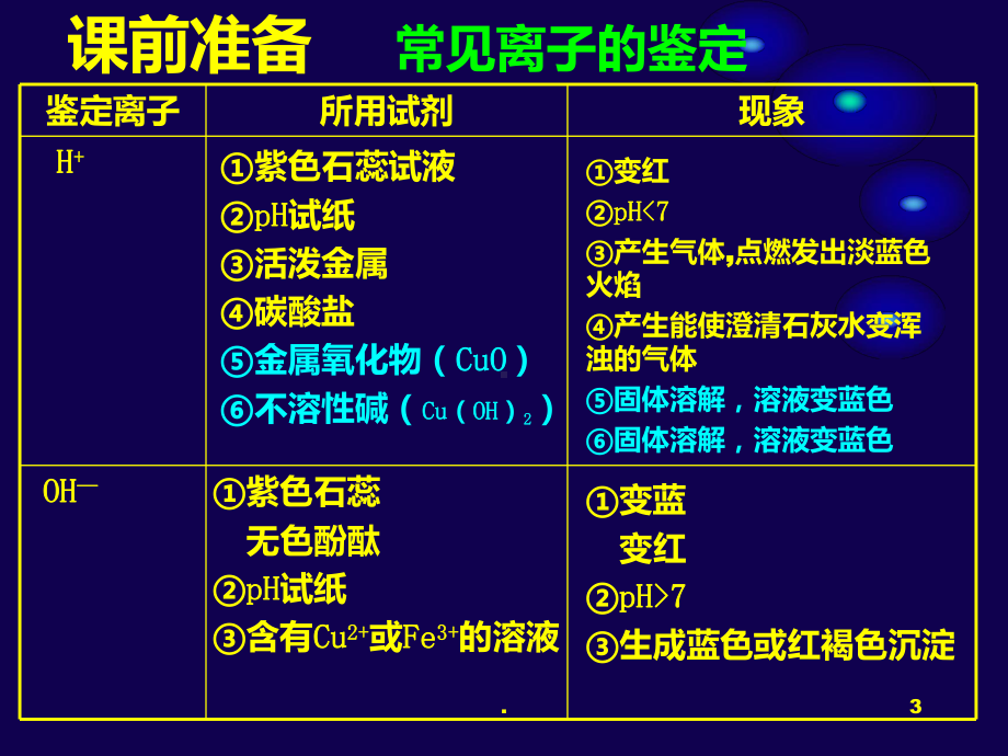 初三化学总复习物质的鉴别PPT课件.ppt_第3页