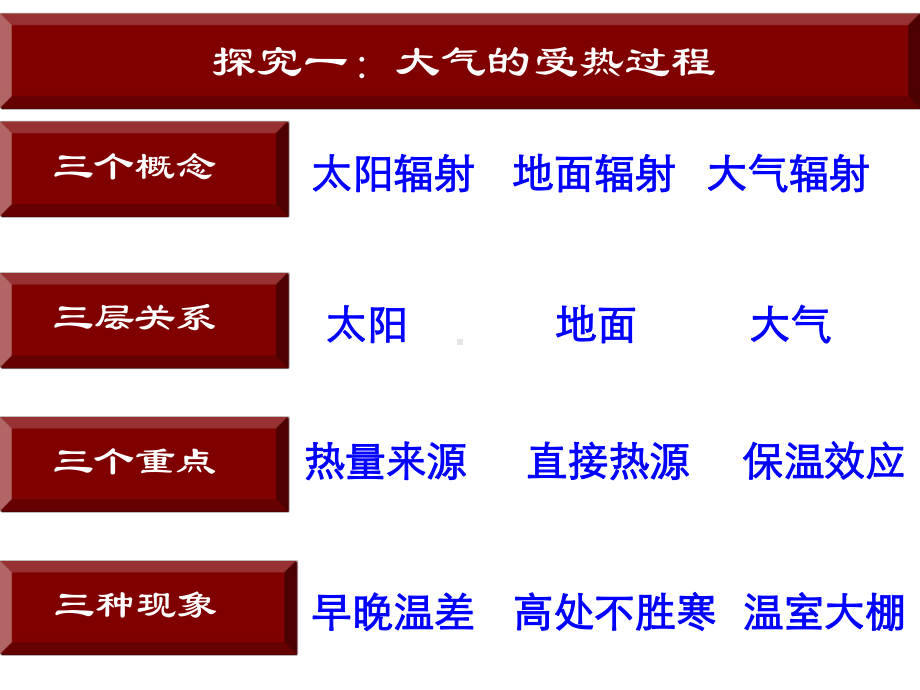 地面冷热不均引起的大气运动PPT课件.ppt_第3页