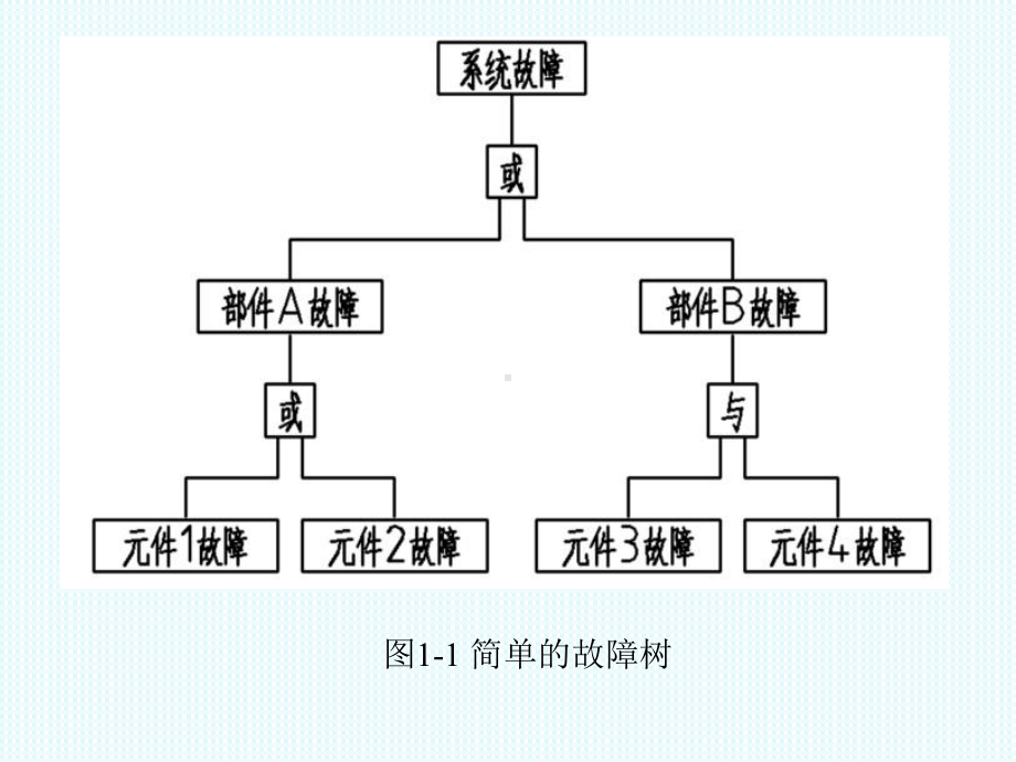 故障树分析方法ppt课件.ppt_第3页