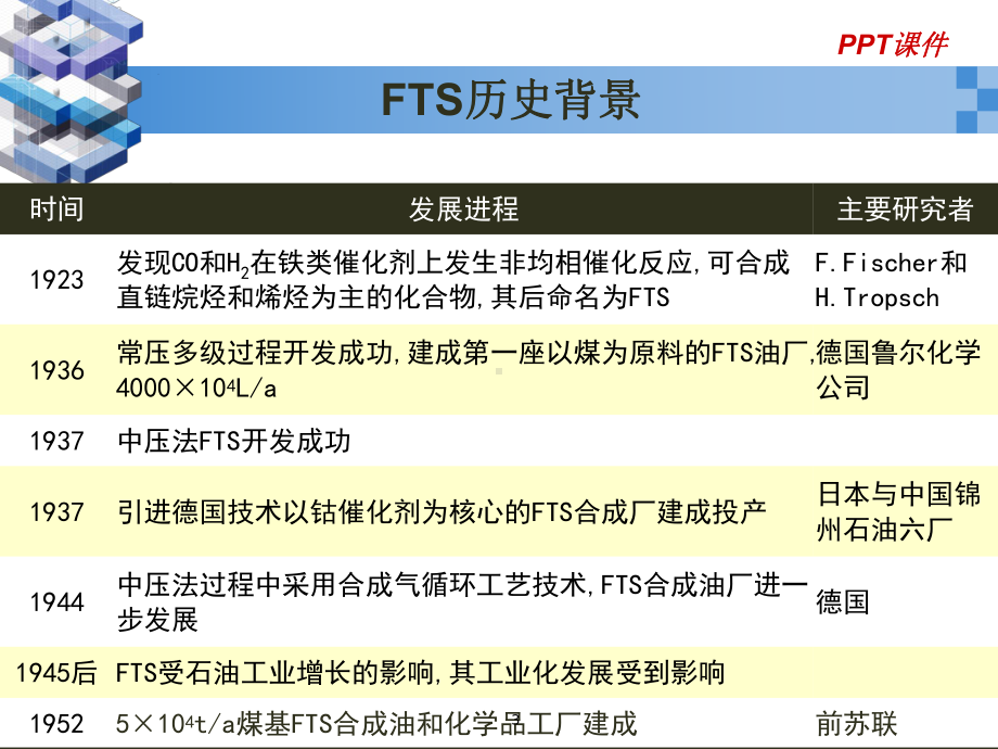 费托合成-ppt课件.ppt_第3页