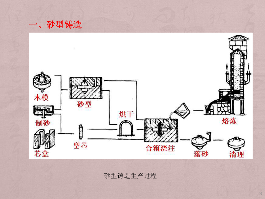 毛坯的制造方法ppt课件.ppt_第3页