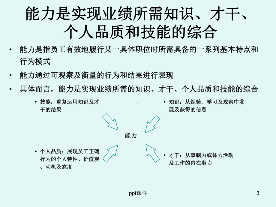 员工能力素质模型-ppt课件.ppt_第3页