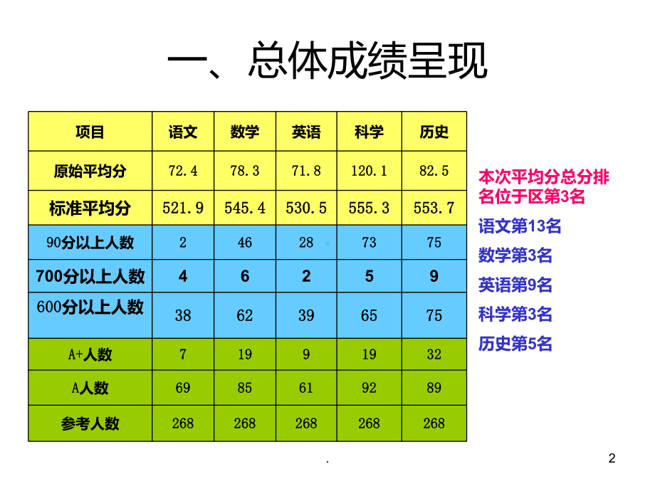 初三一模质量分析新PPT课件.ppt_第2页