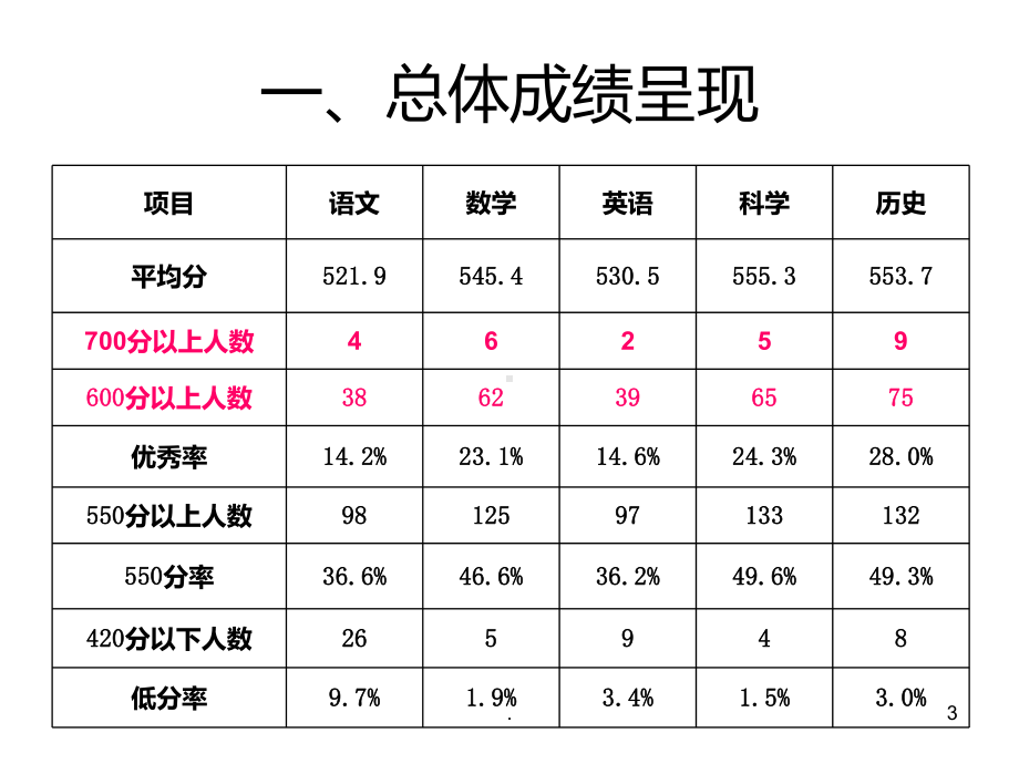 初三一模质量分析新PPT课件.ppt_第3页