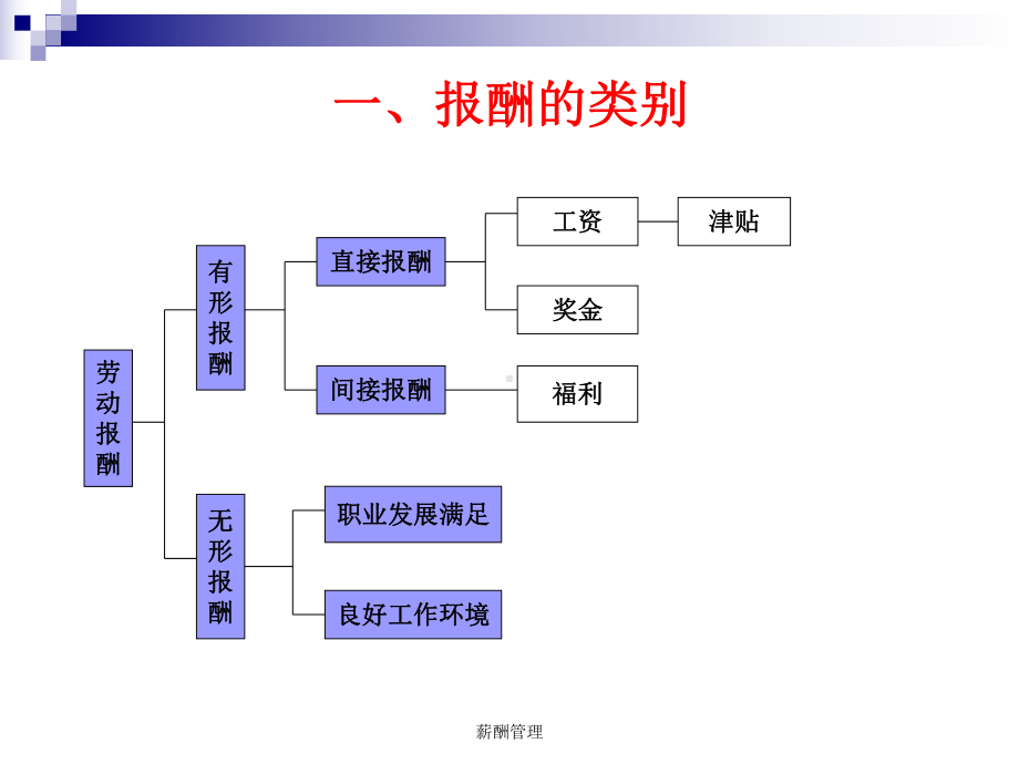 薪酬管理-ppt课件.ppt_第2页