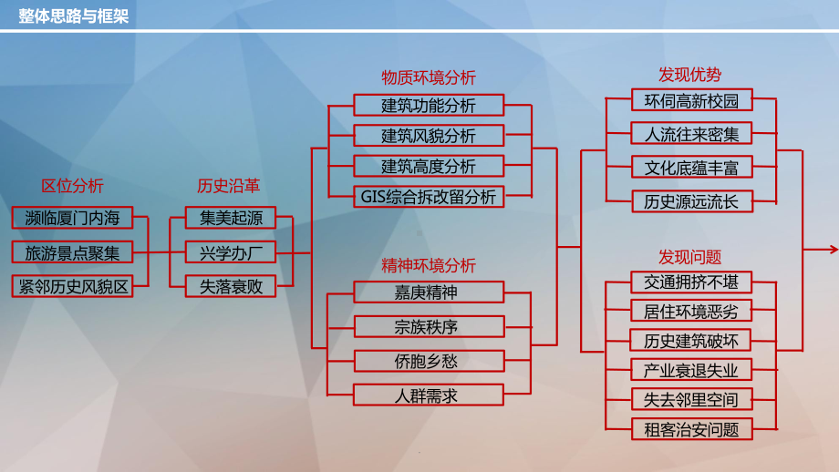 城市设计案例分析大社村PPT优质课件.ppt_第3页