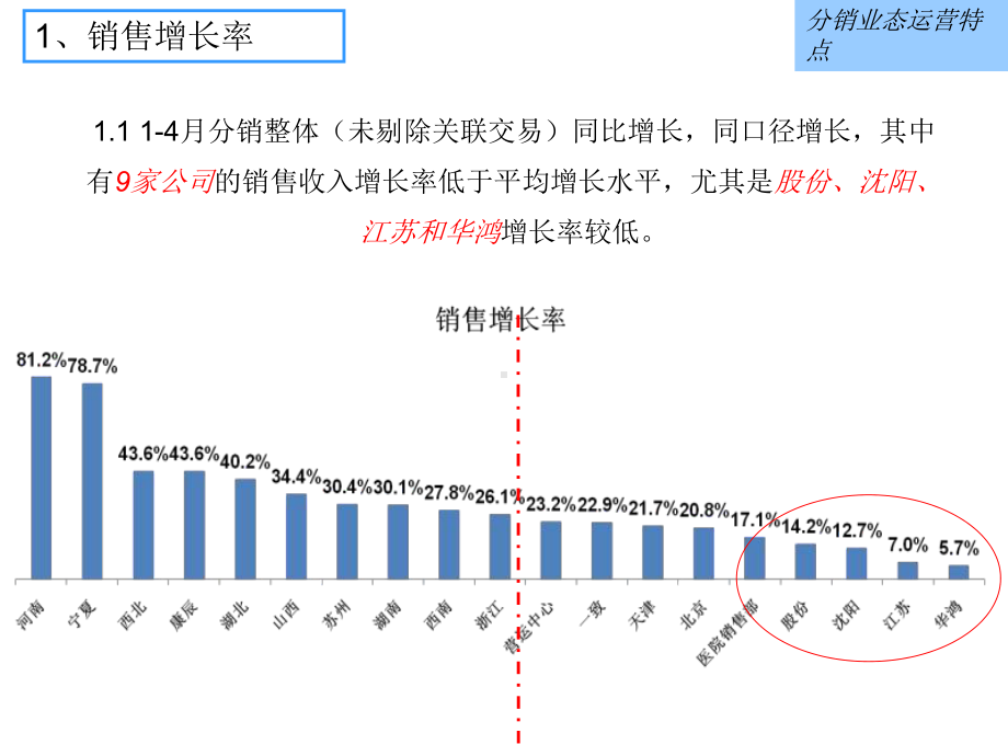 国药控股运营分析下发ppt课件.ppt_第3页