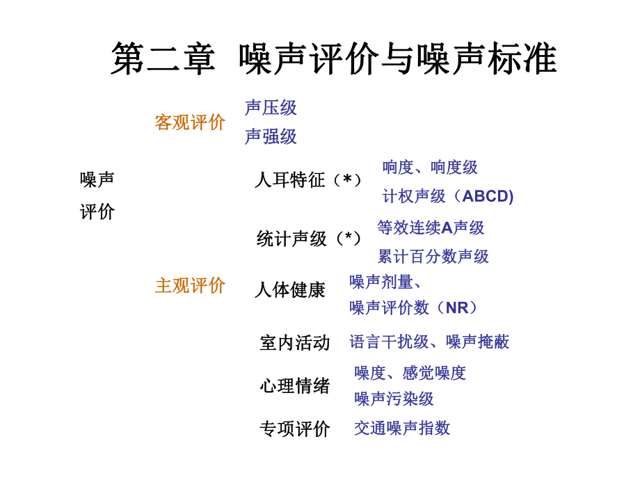 噪声评价与标准-ppt课件.ppt_第1页