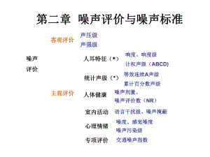 噪声评价与标准-ppt课件.ppt