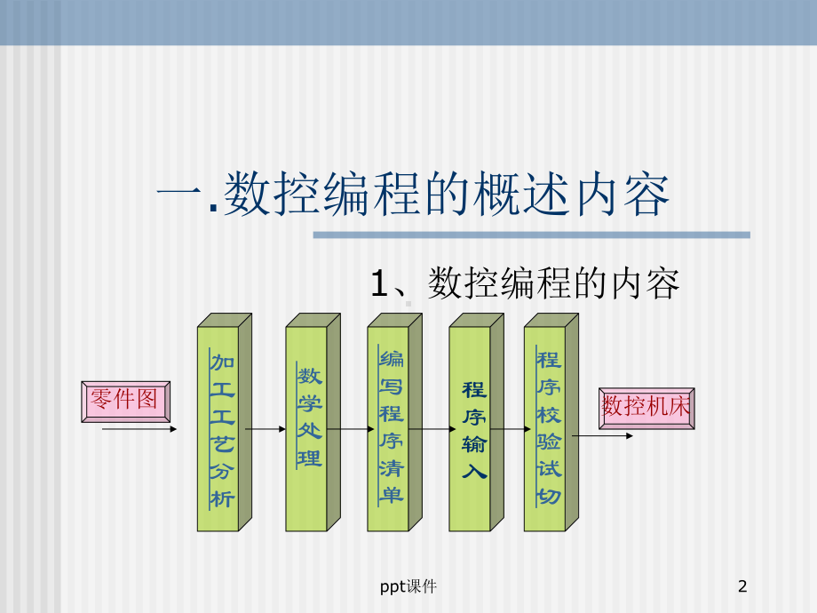 数控车床编程基础-ppt课件.ppt_第2页