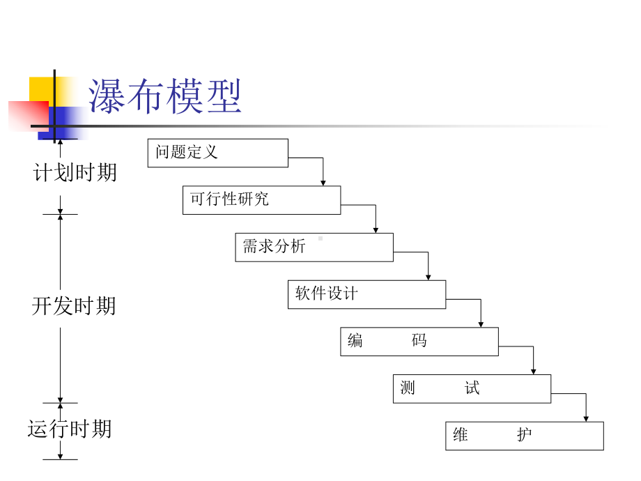 软件工程的各种模型的比较-ppt课件.ppt_第3页