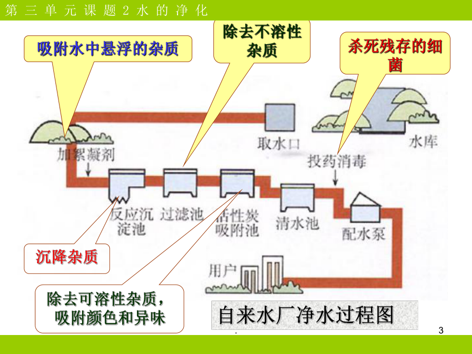 人教版初三化学完整水的净化ppt课件.ppt_第3页