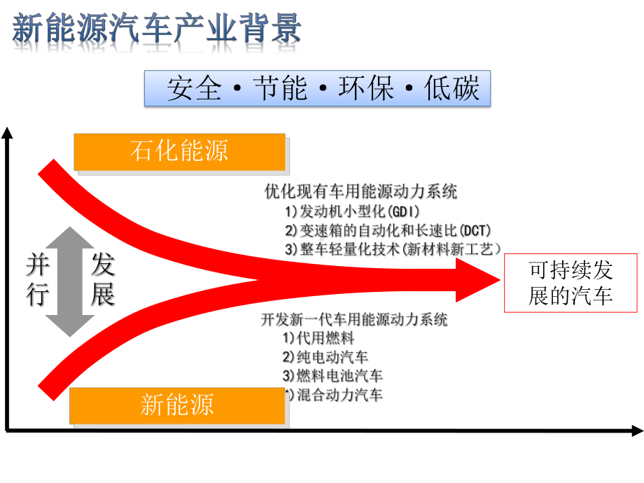 新能源汽车纯电动汽车PPT课件.pptx_第2页