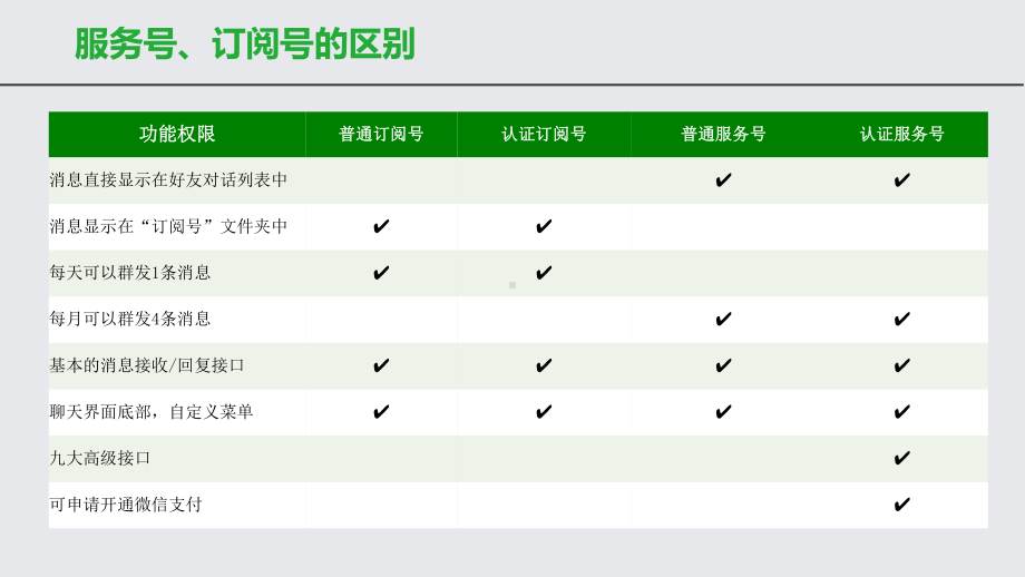 微信公众平台运营教程PPT课件.ppt_第3页