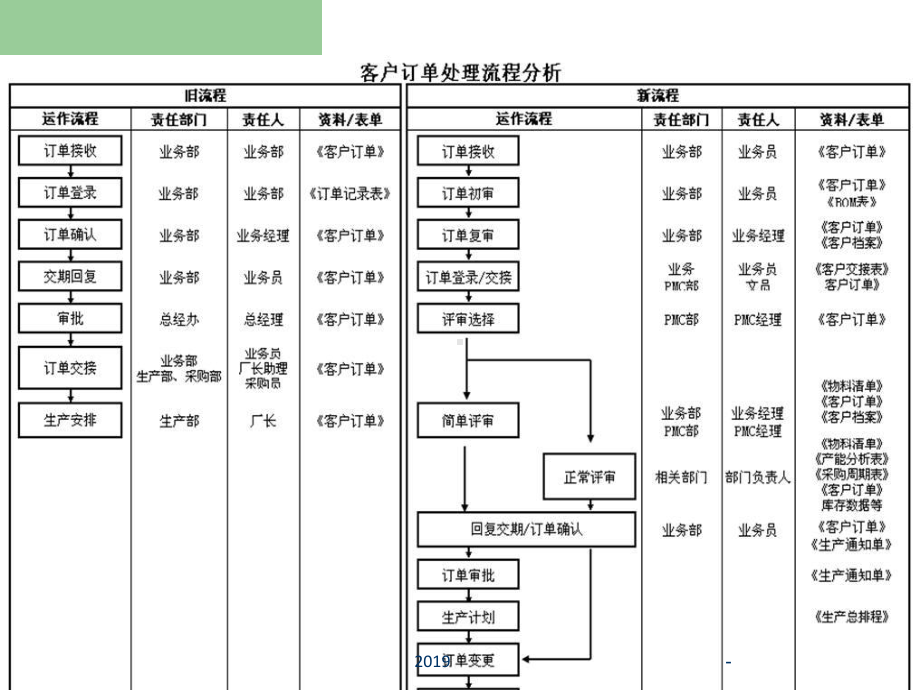 工厂管理流程图ppt课件.ppt_第3页