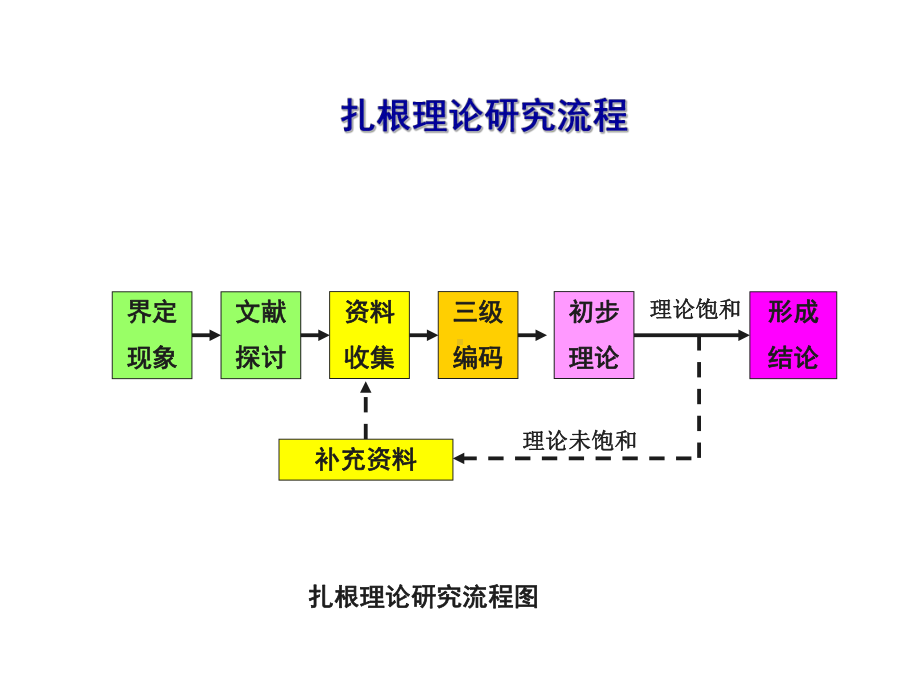 扎根理论方法ppt课件.ppt_第3页