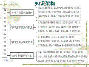 客户关系管理战略及其实施客户关系管理课件.ppt